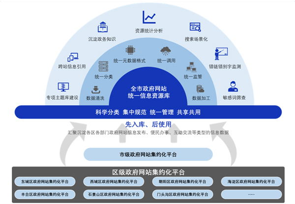 北京市政府网站集约化试点工作情况(图6)