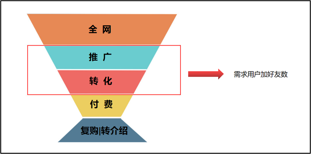 网络信息如何帮助数字营销实现更高的转化率