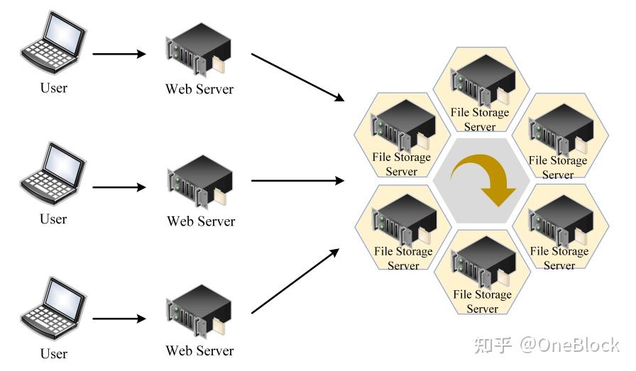 什么是网络信息去中心化存储技术