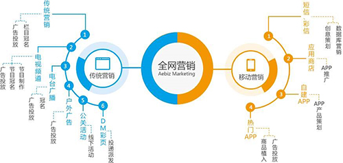 网络信息对内容营销的重要性是什么