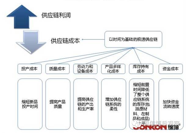 网络信息实时分析技术对供应链管理的贡献是什么