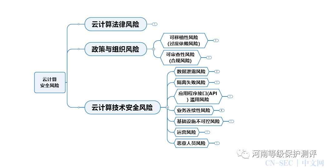 网络信息风险评估在云计算安全中的应用是怎样的