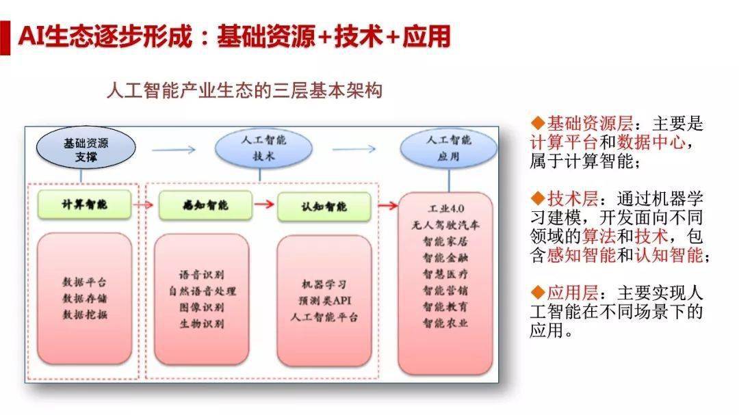 网络信息架构对人工智能发展的影响