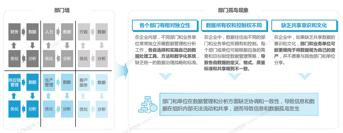 如何解决信息共享中的数据孤岛问题