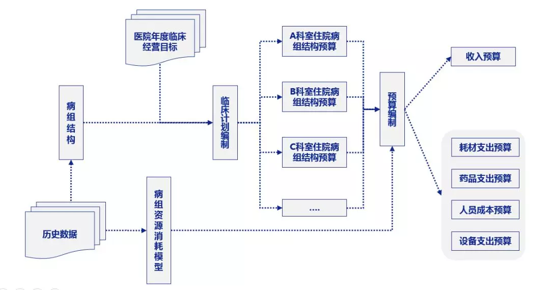 如何利用网络信息改善医院管理和运营