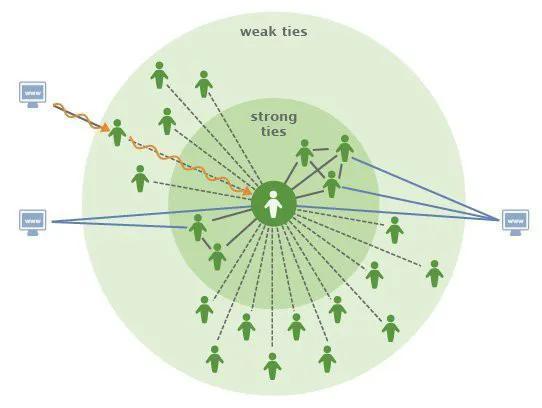 社交网络如何影响信息传播的速度