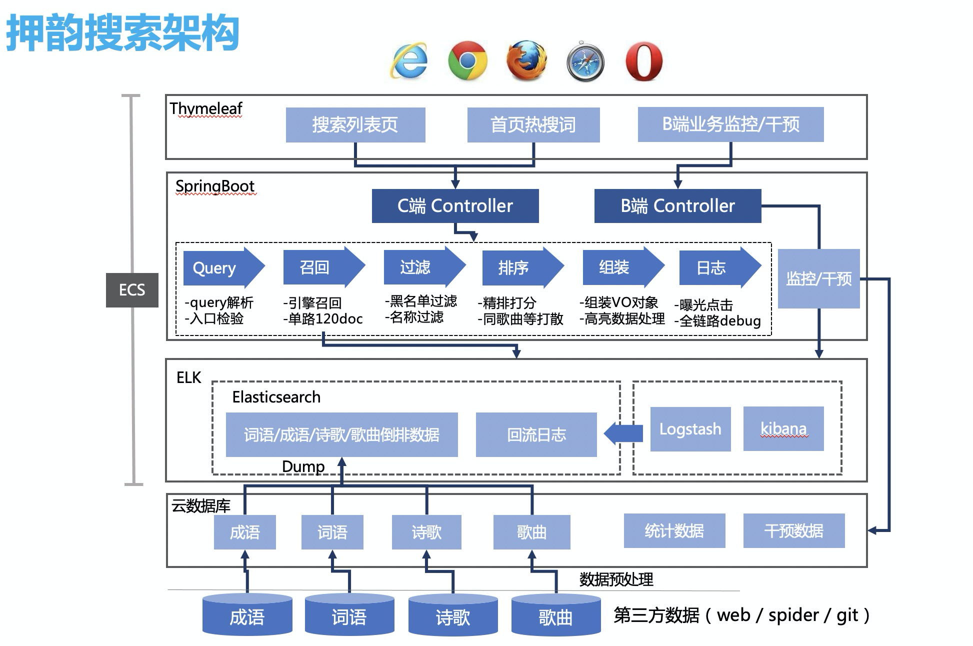 网络信息交流平台的技术架构选择标准