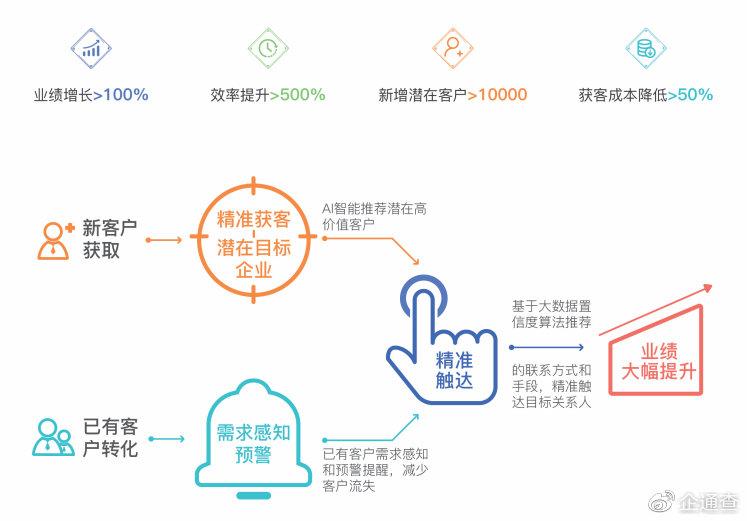 医疗行业如何利用网络信息进行精准营销