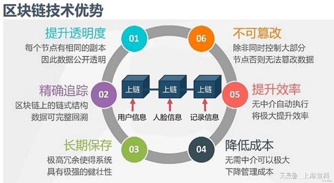 如何通过区块链提升网络信息的安全性