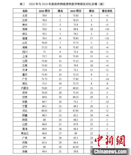 网络信息如何提升政府透明度