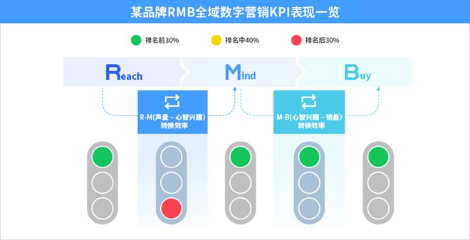 如何制定信息流的绩效考核标准