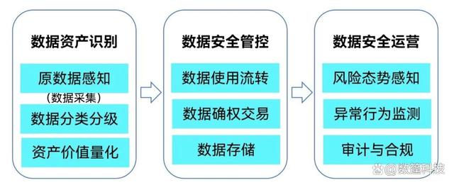 如何制定针对不同级别数据的安全措施