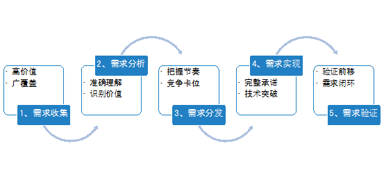 网络信息如何缩短企业与客户之间的距离