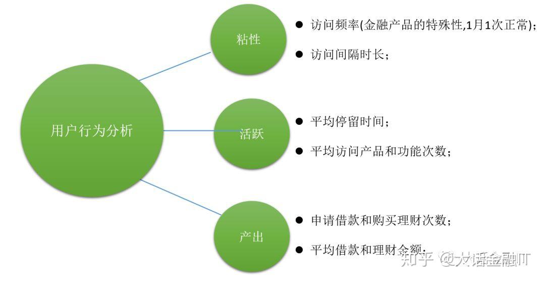 如何在评估中应用用户行为分析