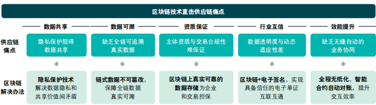 网络信息与区块链交互的技术挑战