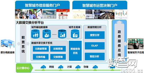 智慧城市项目中网络信息如何实现多方协同