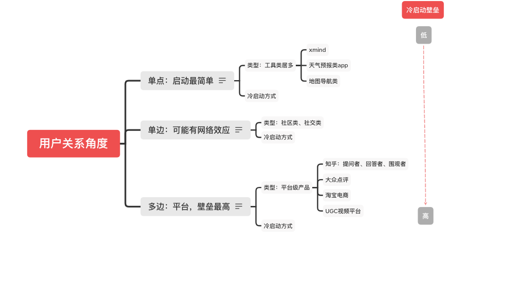 如何运用网络活动增加用户粘性