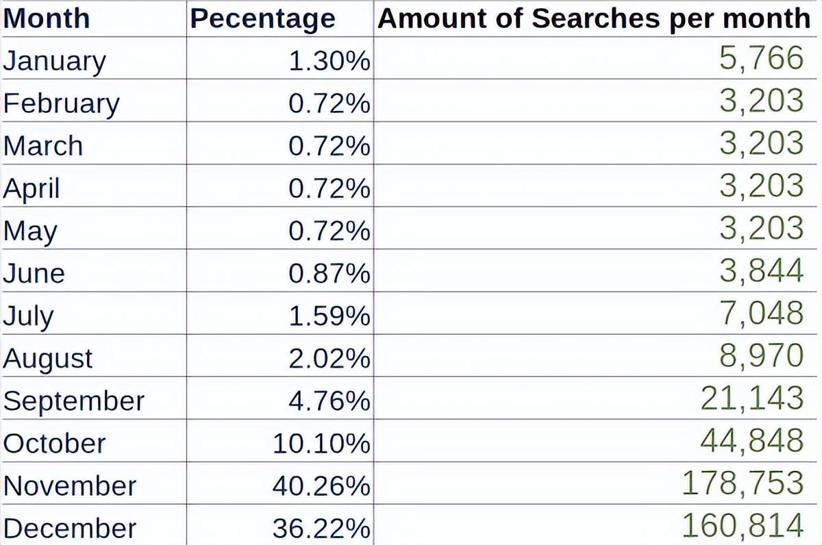 如何使用GoogleTrends进行竞争分析