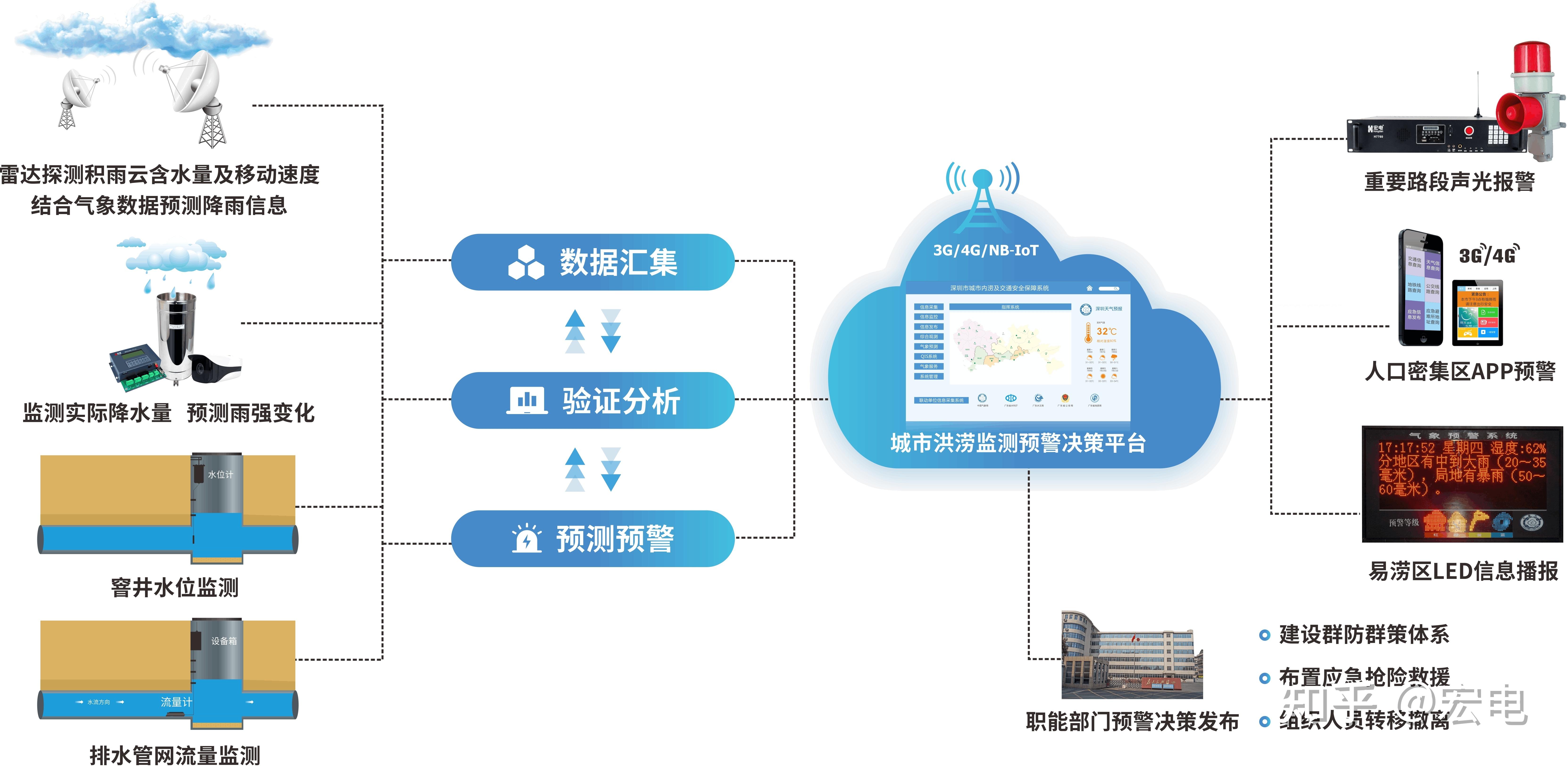 灾害管理中信息共享平台的设计要点