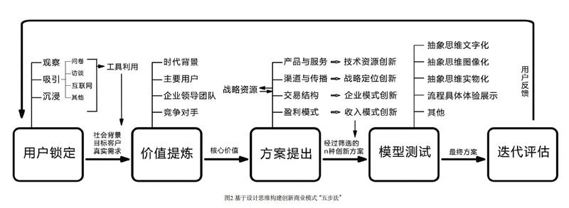 如何建立基于网络信息的创新商业模式框架