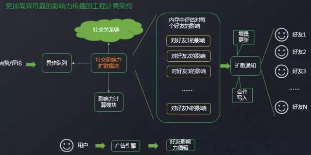 如何利用社交平台传播真实信息