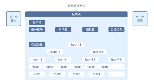 金融科技如何运用区块链实现信任机制