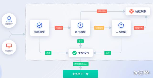 如何通过身份验证保护信息安全