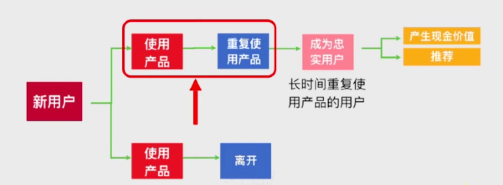 如何通过设计提高用户的留存率