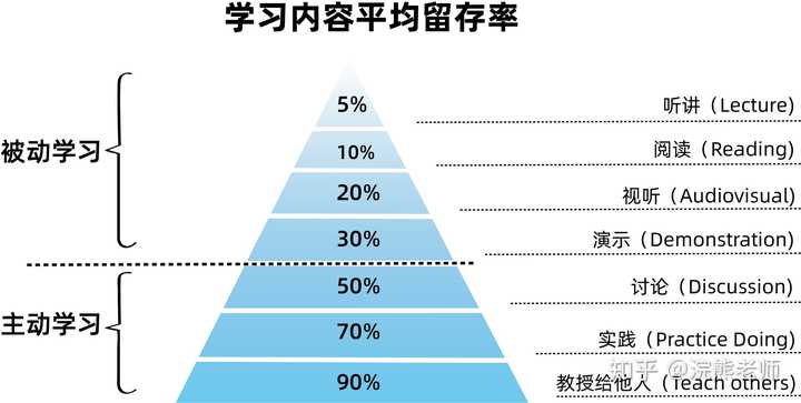 如何通过设计提高用户的留存率