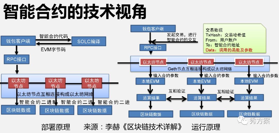 如何通过区块链实现网络信息的自动化管理