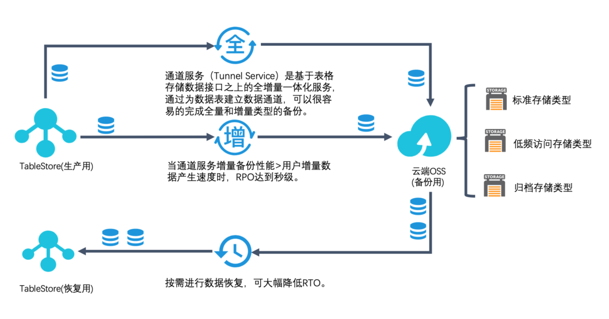 如何完善数据备份和恢复流程