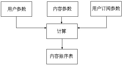 社交媒体的算法如何影响信息获取