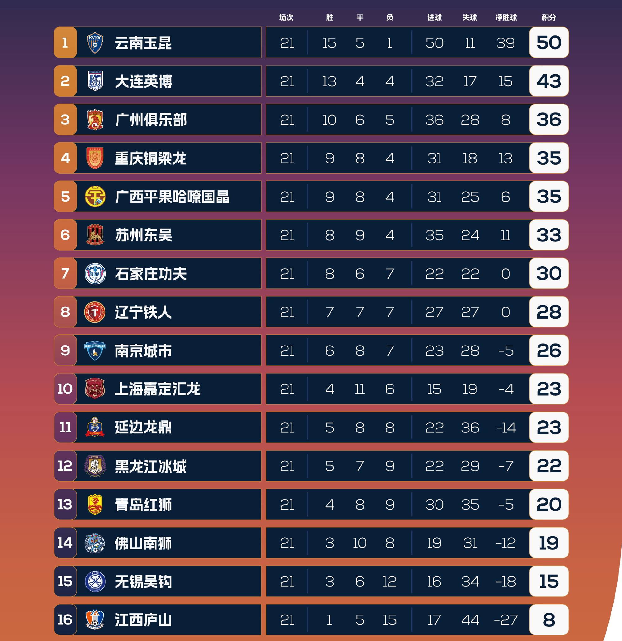 四职业联赛或将在比赛中积分榜上升